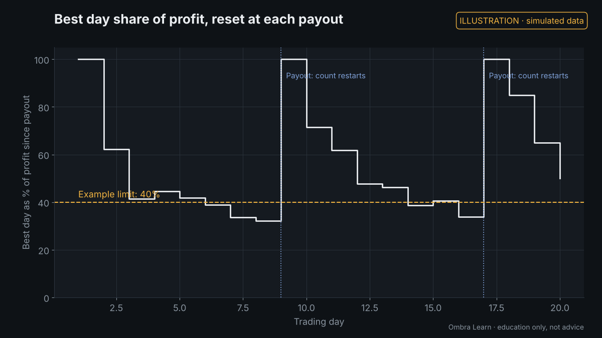 Illustration with simulated data: Consistency rules that reset after each payout