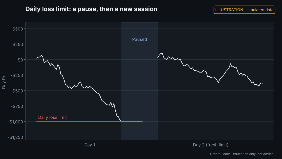 Illustration with simulated data: Your daily loss limit is a pause, not a fail