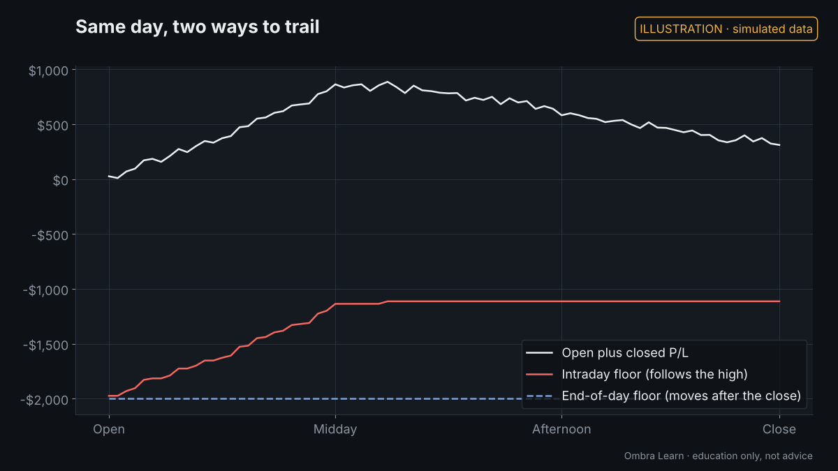Illustration with simulated data: End-of-day vs intraday trailing drawdown