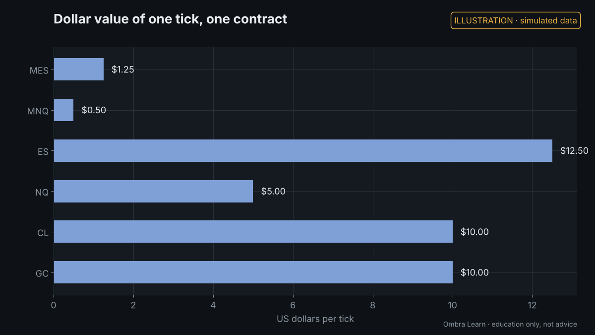 Illustration with simulated data: Futures contract specs at a glance: ES, NQ, MES, MNQ, CL, GC