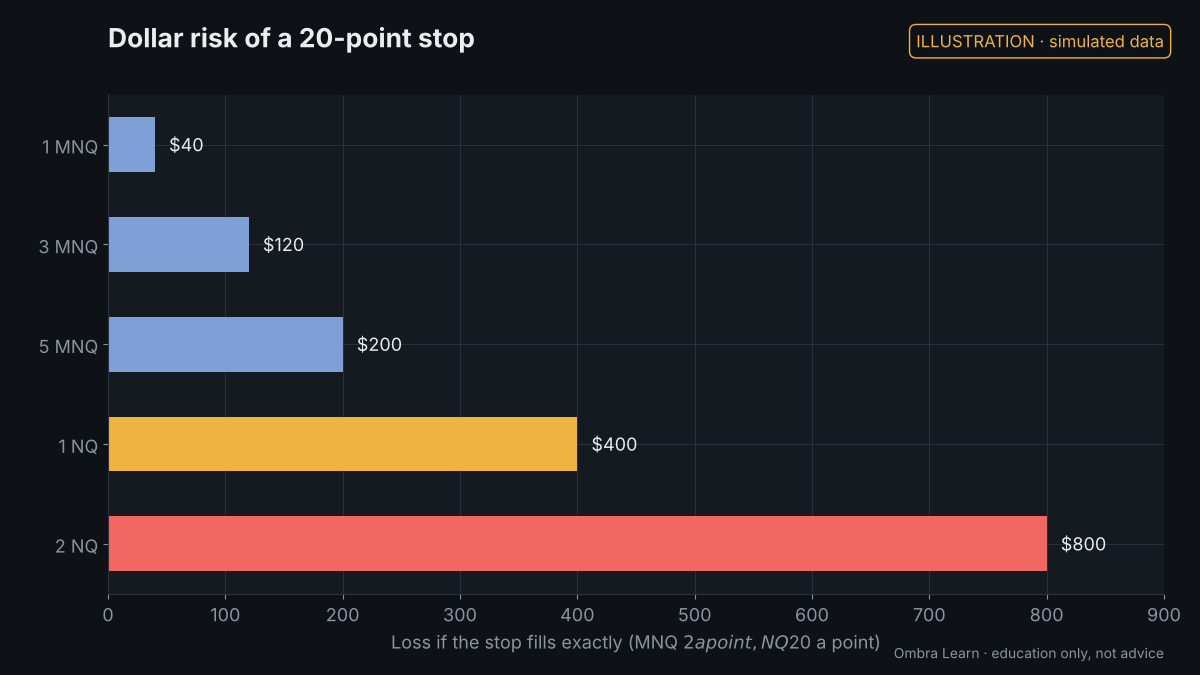 Illustration with simulated data: Micros versus minis: the same stop, ten times the risk