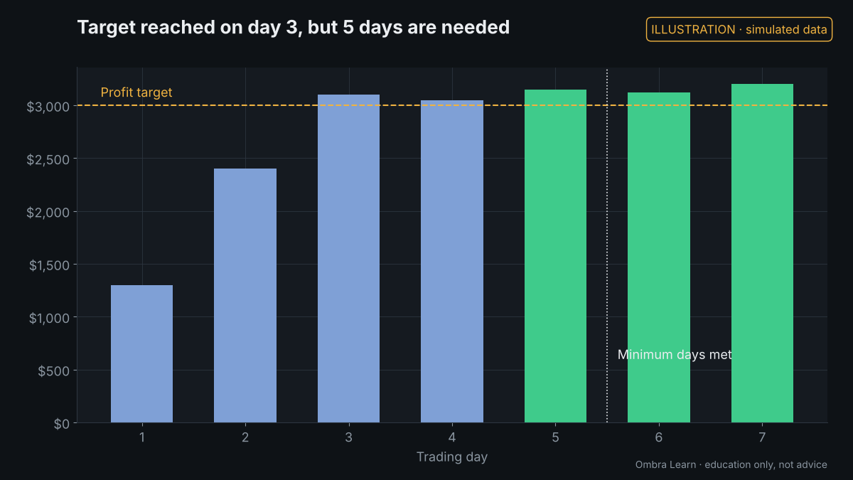 Illustration with simulated data: Minimum trading days, and what counts as a day