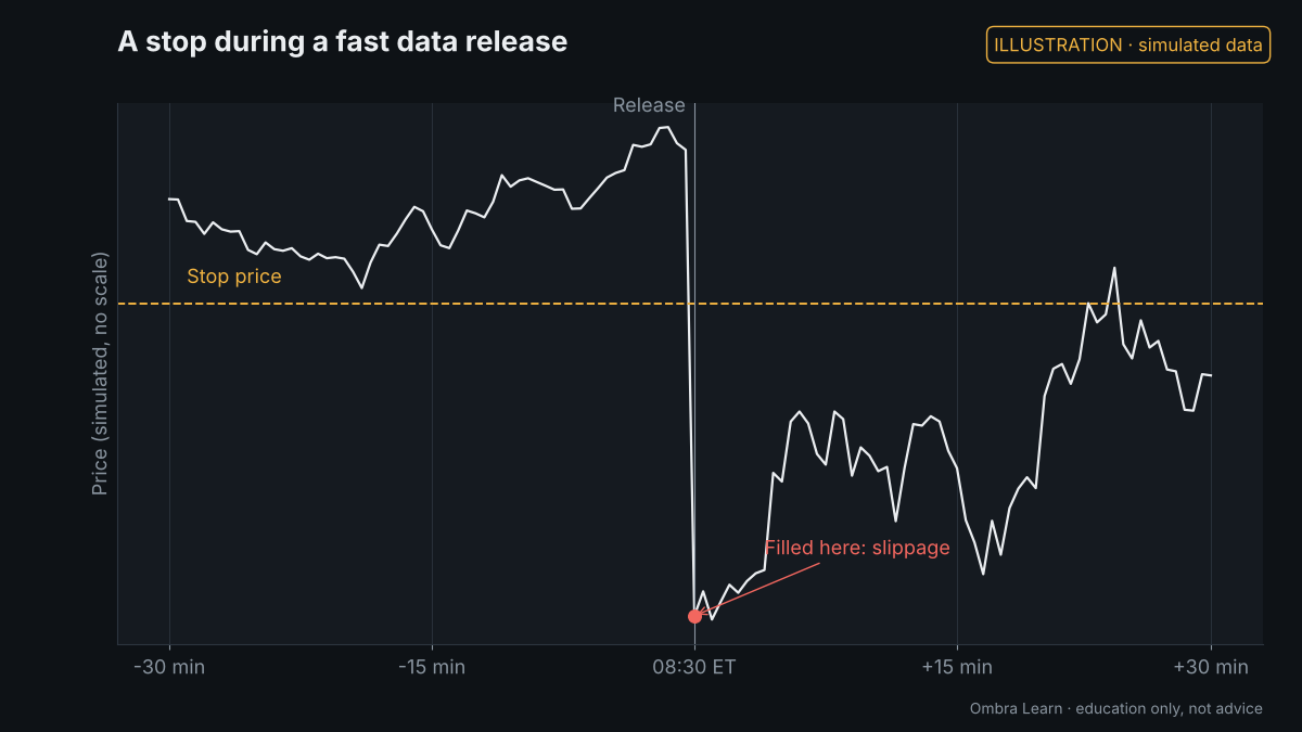 Illustration with simulated data: News spikes and stops: why your fill can be worse than your stop