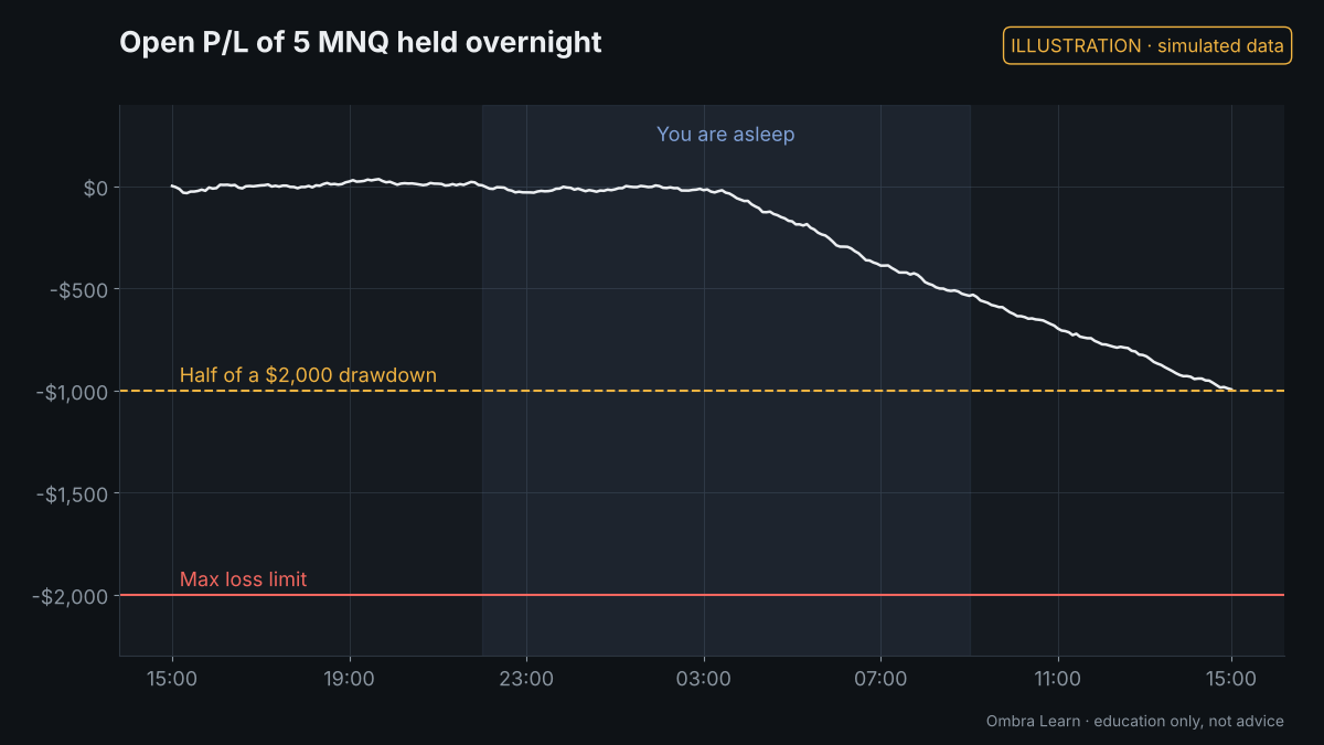 Illustration with simulated data: Half your 50K drawdown, gone while you sleep (MNQ, 14 Oct)