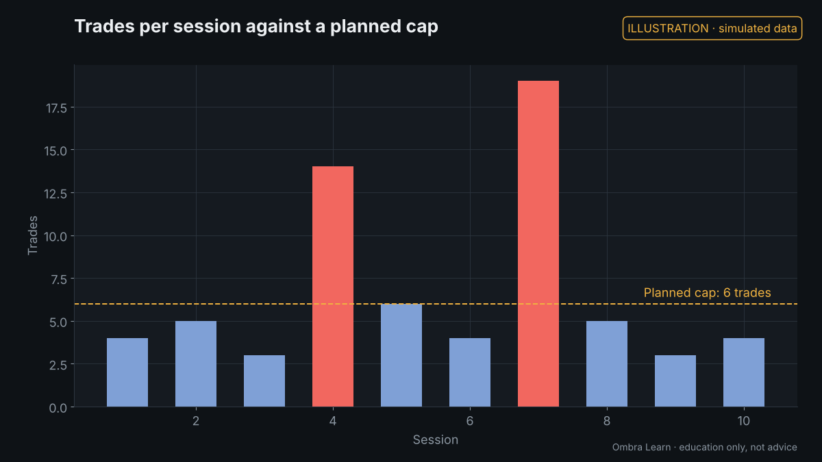 Illustration with simulated data: Overtrading, and why breaks help
