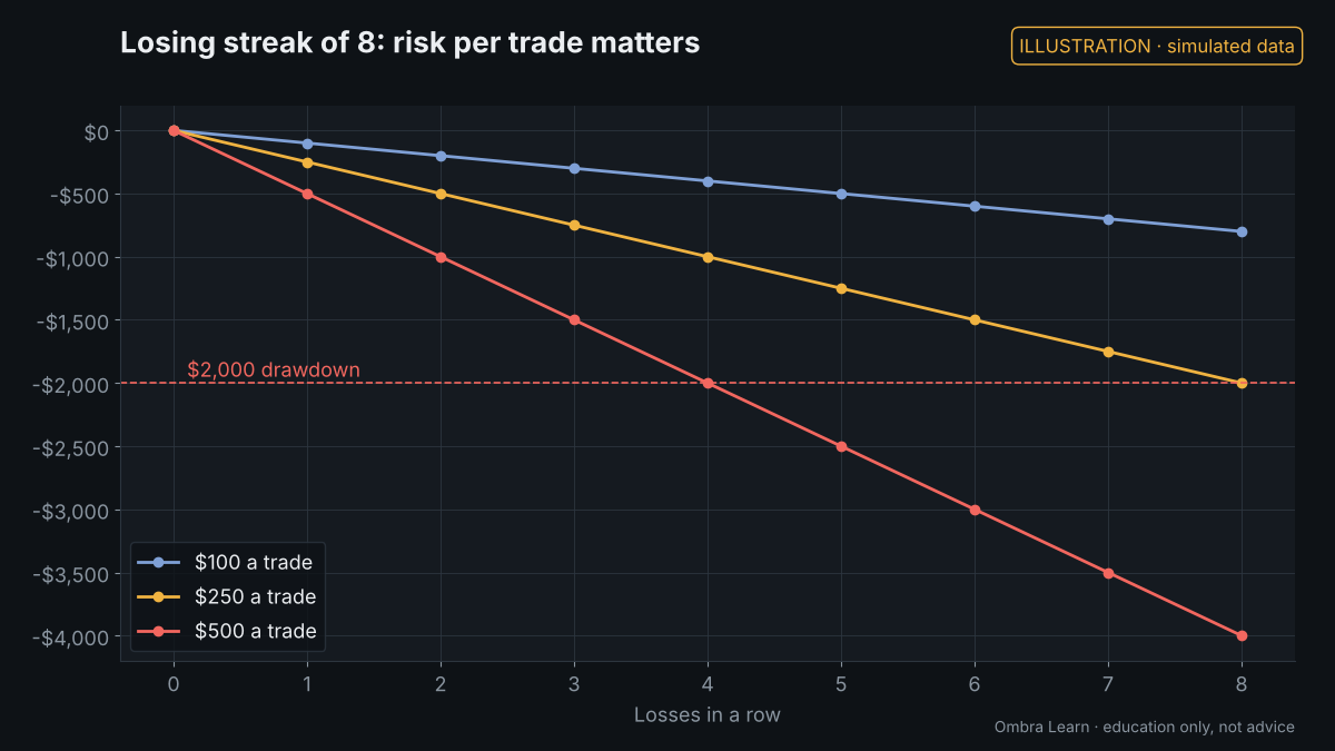 Illustration with simulated data: Risk per trade and losing streaks