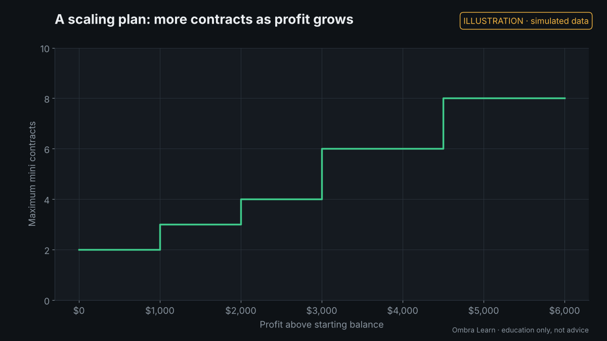 Illustration with simulated data: Scaling plans: contract limits that grow with profit