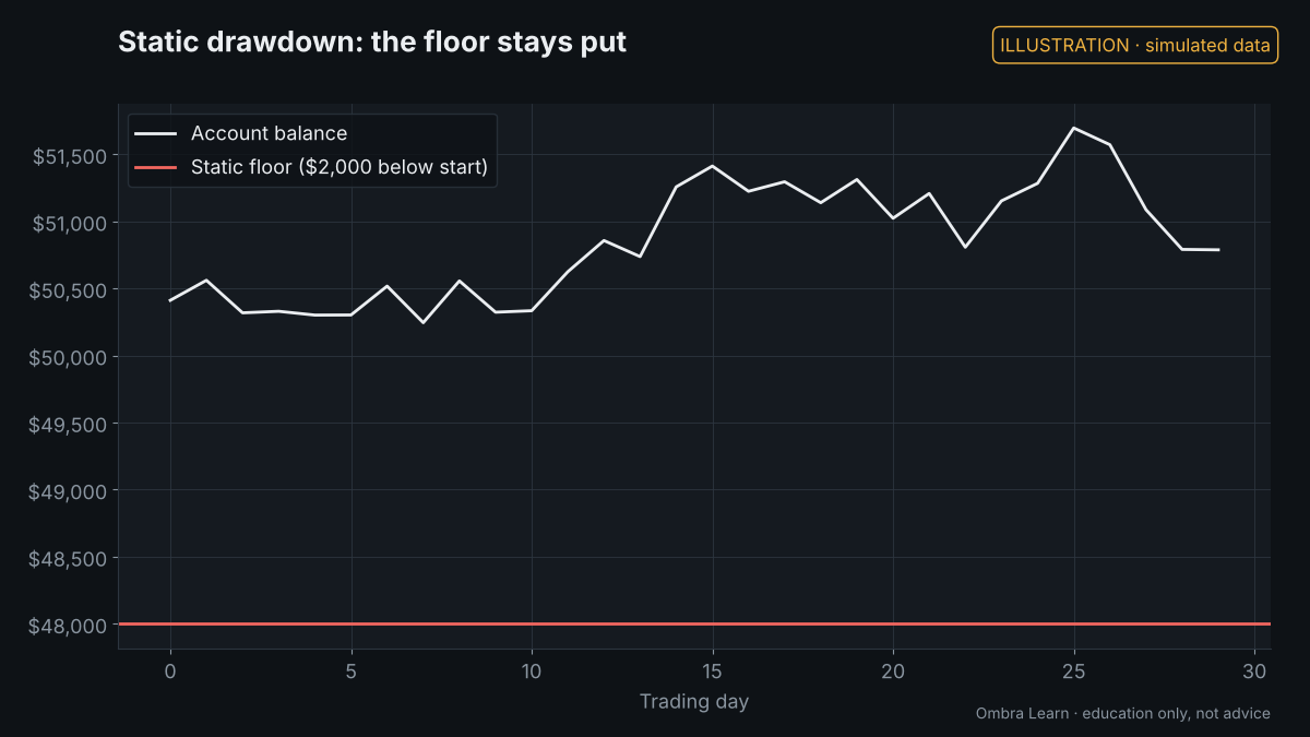 Illustration with simulated data: Static drawdown: the floor that never moves