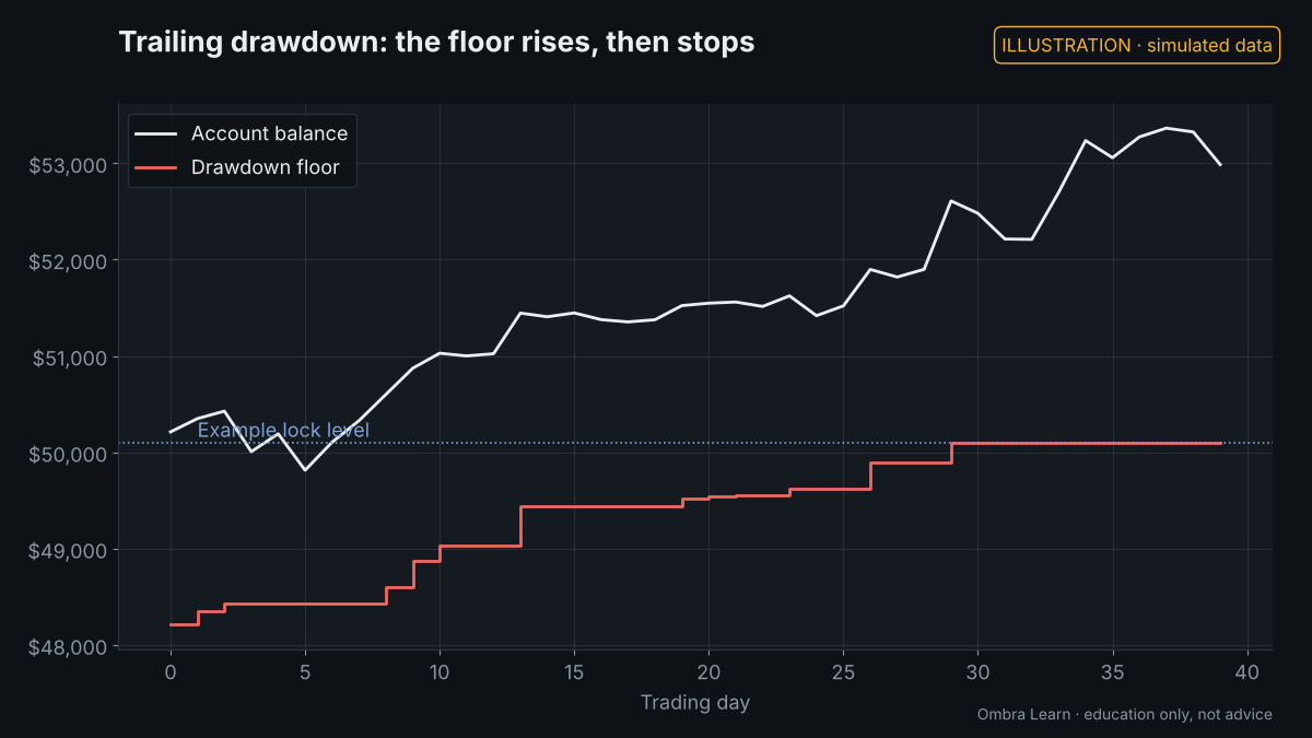 Illustration with simulated data: Trailing drawdown explained, step by step