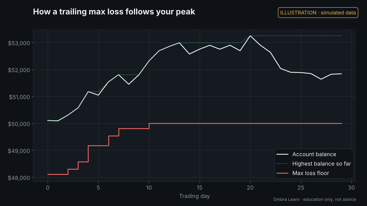 Illustration with simulated data: Trailing max loss, explained in one chart